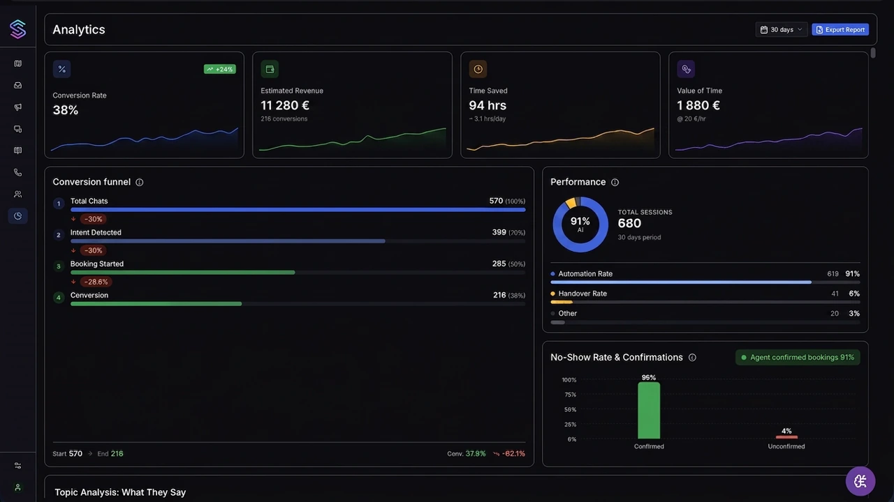Solwees AI analytics dashboard